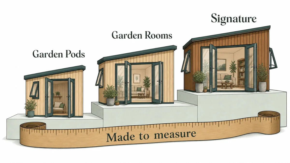 Garden Pods, Garden Rooms and Signature on three rising steps, joined by one tape measure.