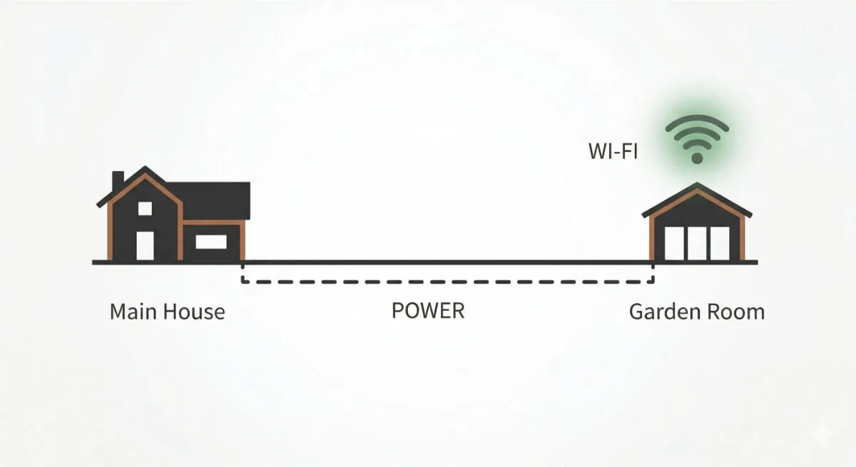 Power and Wi-Fi running from the house to a garden gym