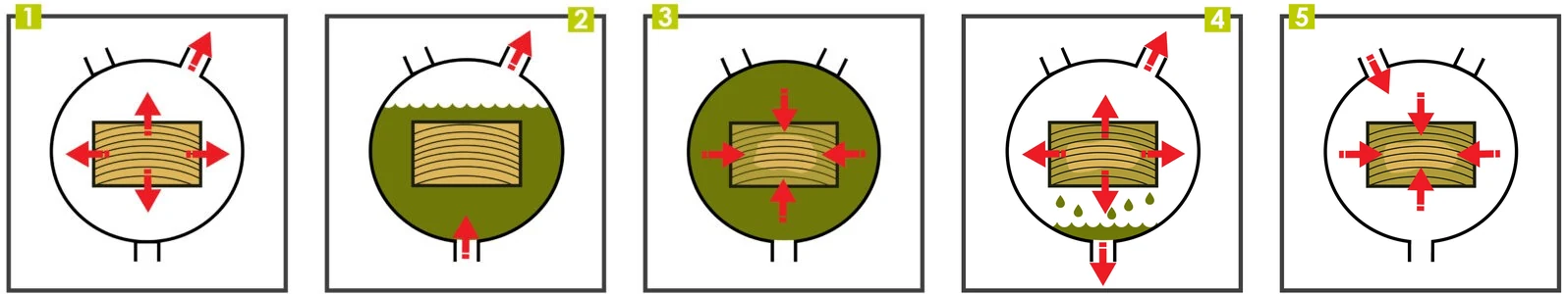 Five numbered steps of the timber tanalisation process